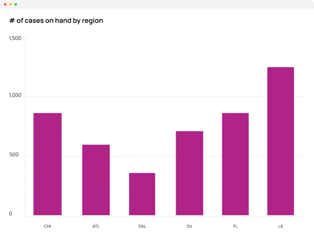 Regional cases